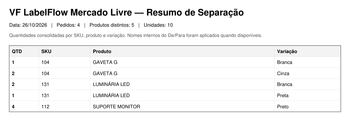 Resumo de separação com o total de cada produto e variação