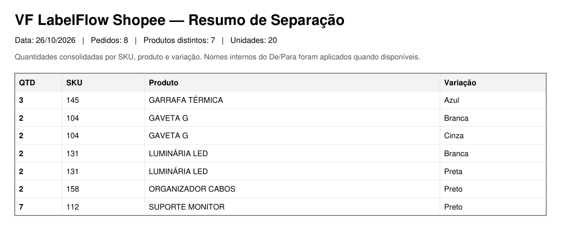 Resumo de separação com o total de cada produto e variação